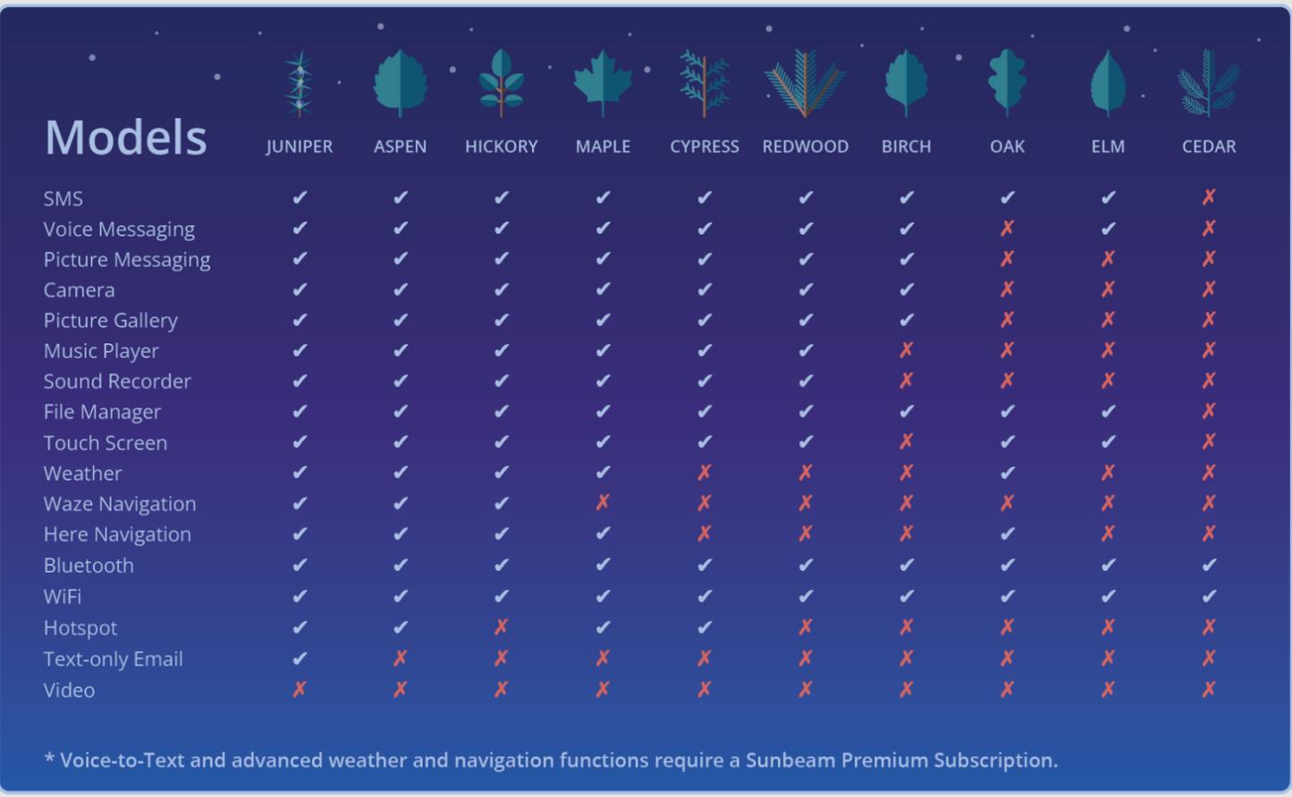 Sunbeam F1 Pro Phone Unlocked 4G Kosher Flip phone